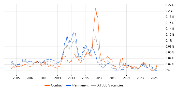Job vacancy trend for Squid in London