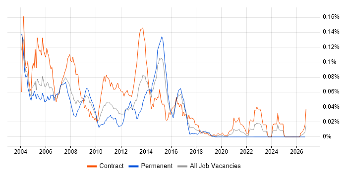 SRDF job vacancy trend in London