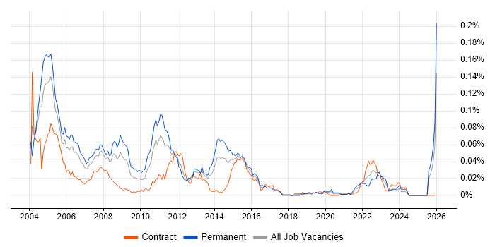 SS7 job vacancy trend in London