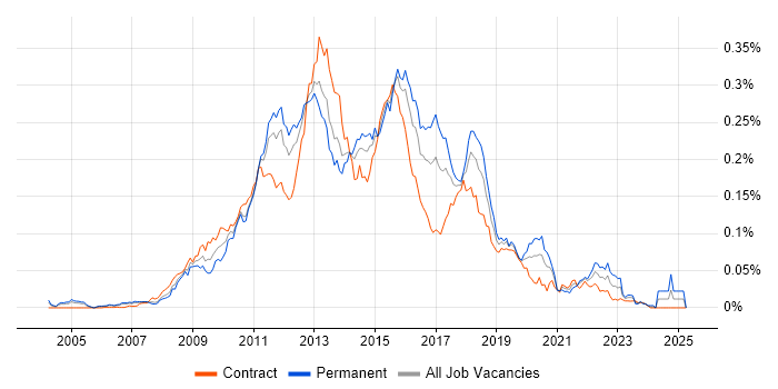 Job vacancy trend for SSAS Developer in London Job vacancy trend for SSAS Developer in London