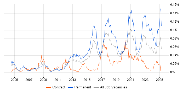 Job vacancy trend for SSCP in London