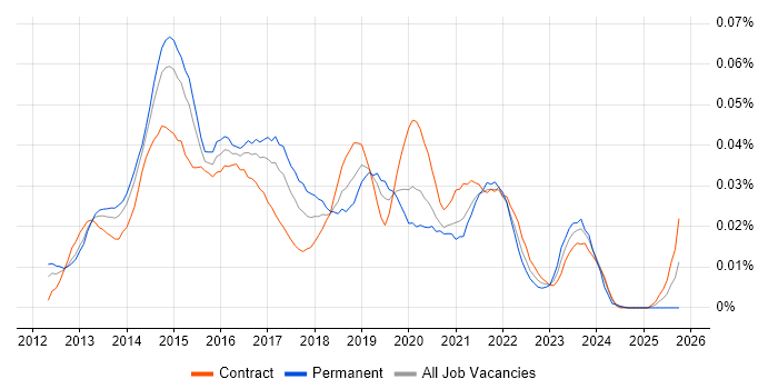 SSDT job vacancy trend in London