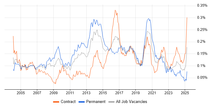 Job vacancy trend for SSH in London