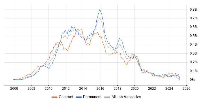 Job vacancy trend for SSIS Developer in London Job vacancy trend for SSIS Developer in London