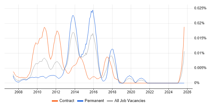 SSIS Specialist job vacancy trend in London