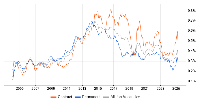 Job vacancy trend for SSL in London Job vacancy trend for SSL in London