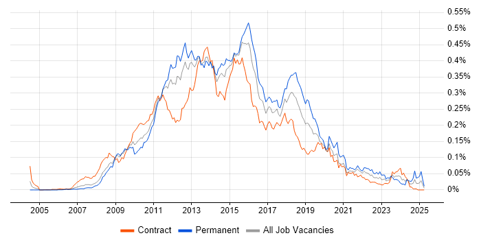 Job vacancy trend for SSRS Developer in London Job vacancy trend for SSRS Developer in London