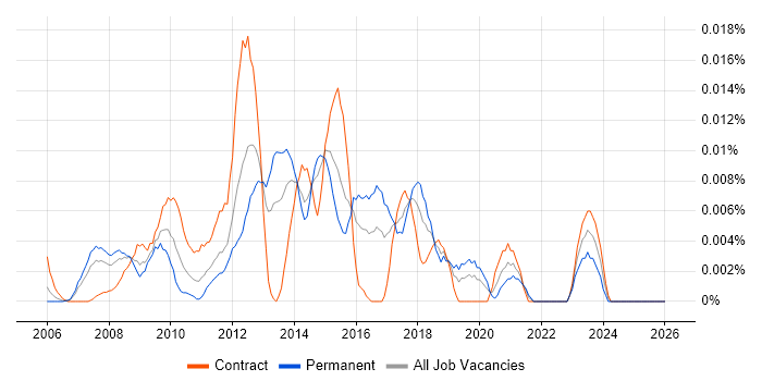 SSRS Specialist job vacancy trend in London