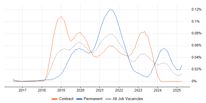 Job vacancy trend for Stackdriver in London Job vacancy trend for Stackdriver in London