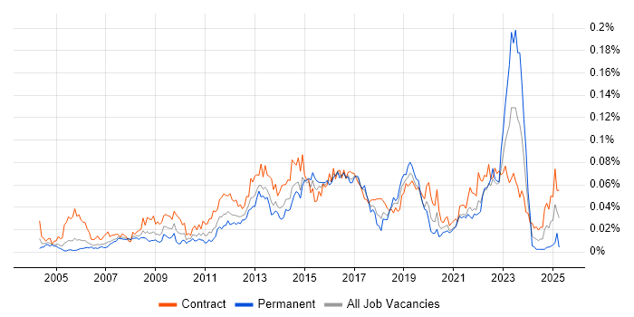 Job vacancy trend for Stakeholder Analysis in London