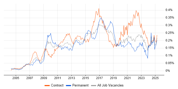 Job vacancy trend for Stakeholder and Relationship Management in London Job vacancy trend for Stakeholder and Relationship Management in London