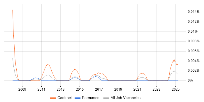 Job vacancy trend for Stakeholder Engagement Analyst in London Job vacancy trend for Stakeholder Engagement Analyst in London