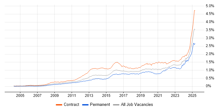 Job vacancy trend for Stakeholder Engagement in London Job vacancy trend for Stakeholder Engagement in London