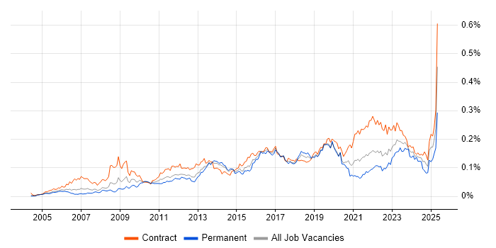 Job vacancy trend for Stakeholder Identification in London