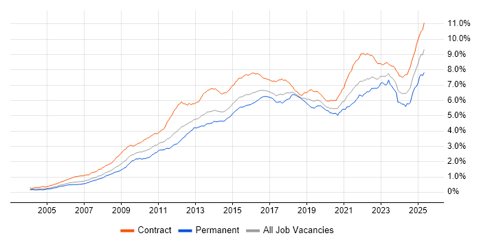 Job vacancy trend for Stakeholder Management in London Job vacancy trend for Stakeholder Management in London