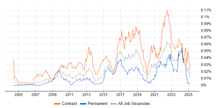 Job vacancy trend for Stakeholder Map in London Job vacancy trend for Stakeholder Map in London