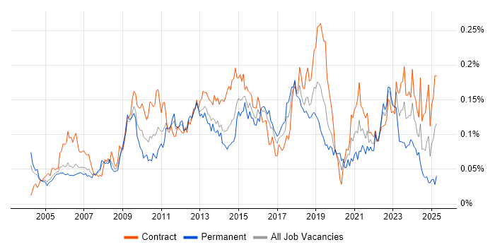 Job vacancy trend for Star Schema in London Job vacancy trend for Star Schema in London