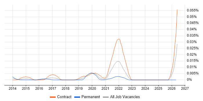 Stardog job vacancy trend in London