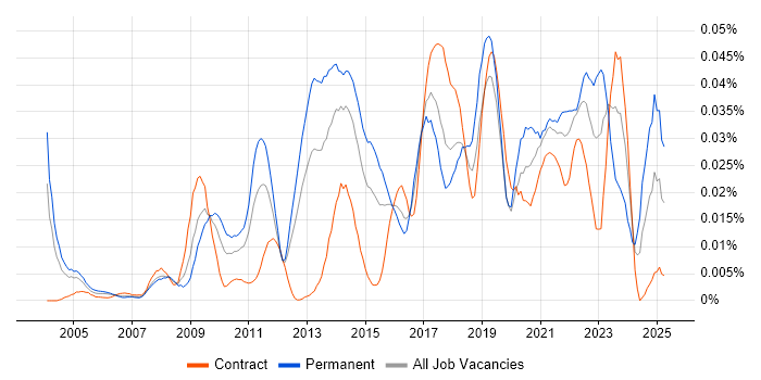 Job vacancy trend for Stata in London Job vacancy trend for Stata in London