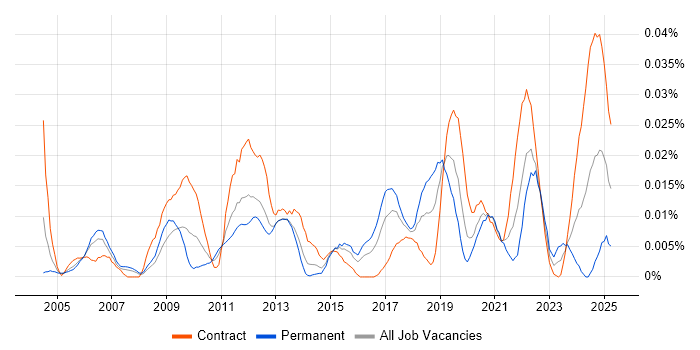 Job vacancy trend for State Machine in London