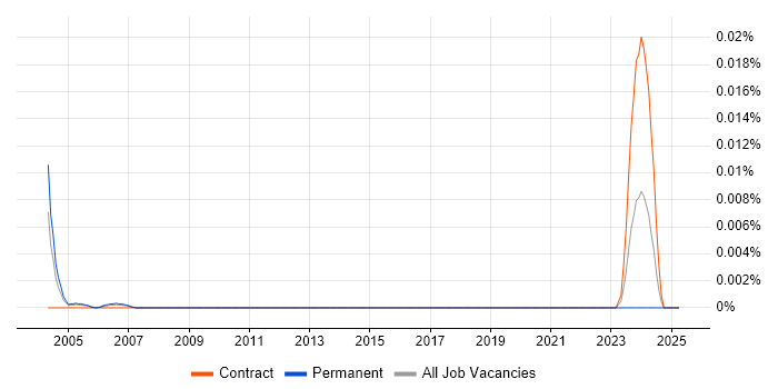 Job vacancy trend for Stateflow in London Job vacancy trend for Stateflow in London