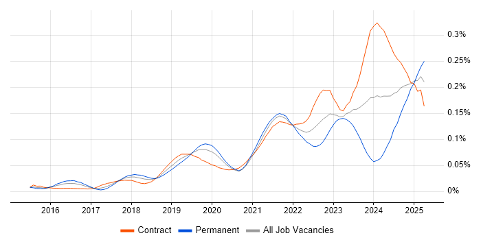 Job vacancy trend for Static Application Security Testing in London Job vacancy trend for Static Application Security Testing in London