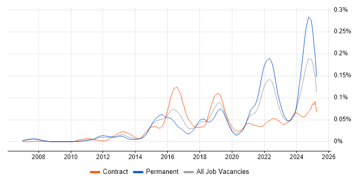 Job vacancy trend for Static Code Analysis in London Job vacancy trend for Static Code Analysis in London