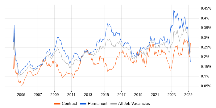 Job vacancy trend for Statistical Analysis in London Job vacancy trend for Statistical Analysis in London