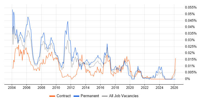 Statistical Analyst job vacancy trend in London