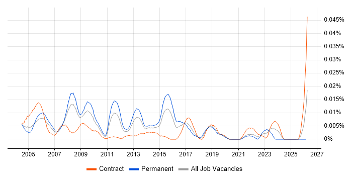 Statistical Data Analyst job vacancy trend in London
