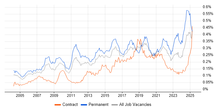 Job vacancy trend for Statistical Modelling in London Job vacancy trend for Statistical Modelling in London