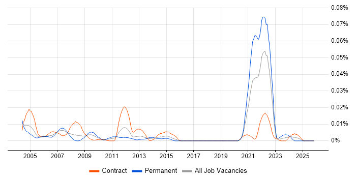 Statistical Programmer job vacancy trend in London