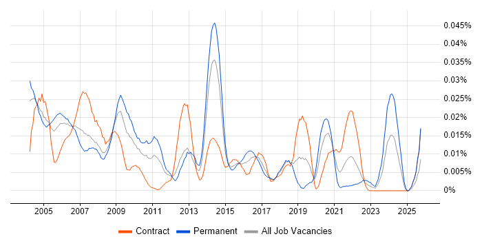 Statistician job vacancy trend in London