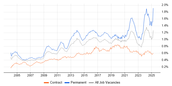 Job vacancy trend for Statistics in London Job vacancy trend for Statistics in London