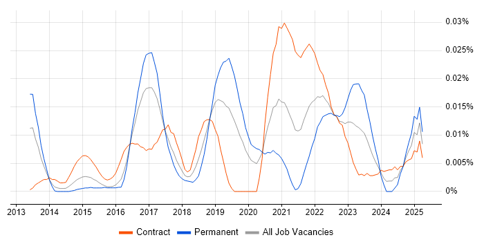 Job vacancy trend for Statsmodels in London