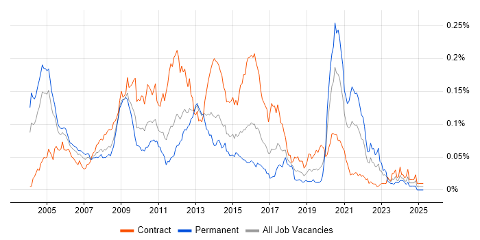 Job vacancy trend for STB in London