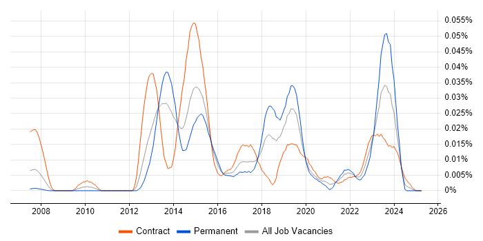 Job vacancy trend for Stealthwatch in London Job vacancy trend for Stealthwatch in London