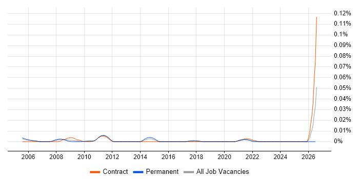 Steinberg Cubase job vacancy trend in London
