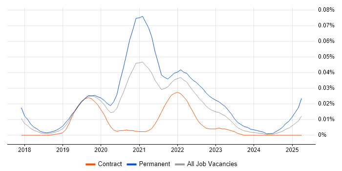 Job vacancy trend for Stitch in London Job vacancy trend for Stitch in London