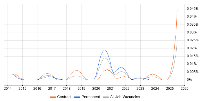 Job vacancy trend for STIX in London