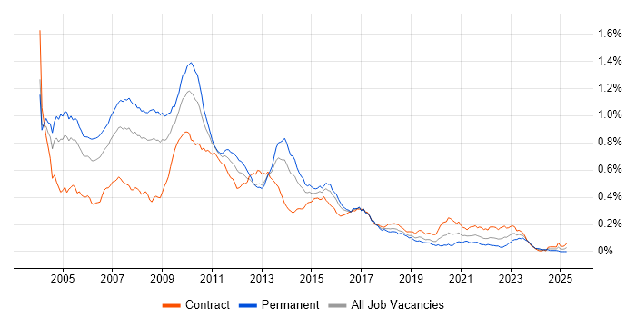 Job vacancy trend for STL in London Job vacancy trend for STL in London