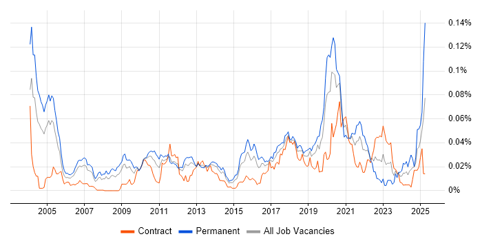 Job vacancy trend for Stochastic Calculus in London Job vacancy trend for Stochastic Calculus in London