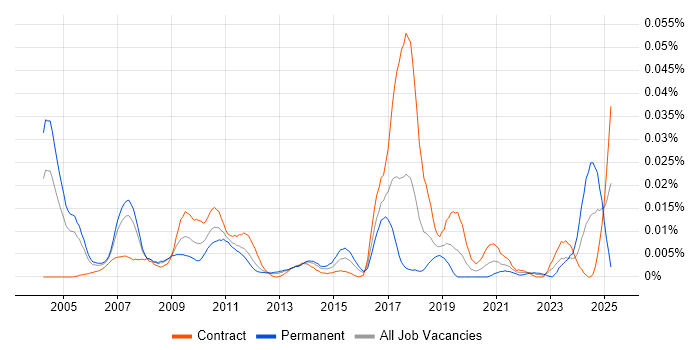 Job vacancy trend for Stochastic Modelling in London