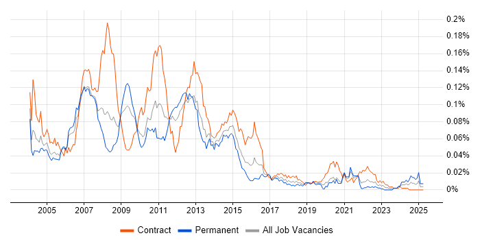 Job vacancy trend for Storage Administrator in London Job vacancy trend for Storage Administrator in London
