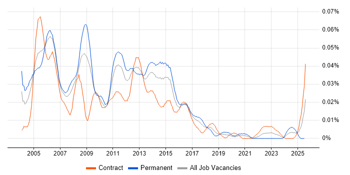 Job vacancy trend for Storage Analyst in London