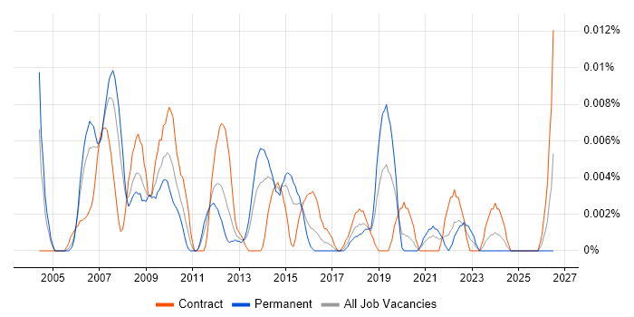 Storage and Backup Administrator job vacancy trend in London