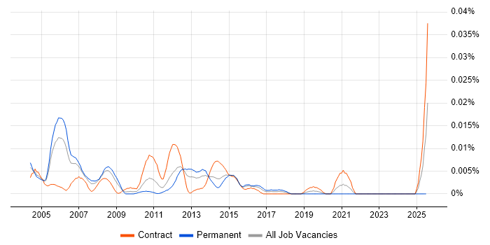 Job vacancy trend for Storage and Backup Consultant in London