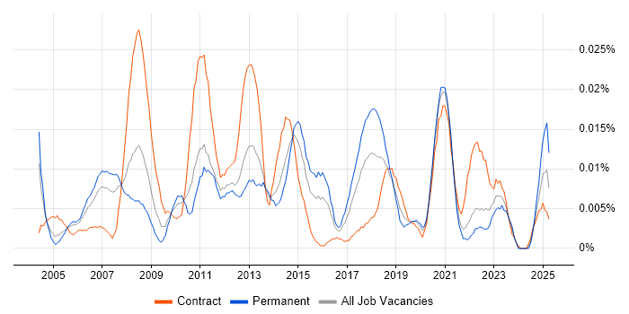 Job vacancy trend for Storage and Backup Engineer in London Job vacancy trend for Storage and Backup Engineer in London