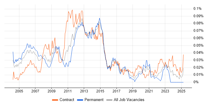 Job vacancy trend for Storage Architect in London Job vacancy trend for Storage Architect in London