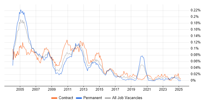 Job vacancy trend for Storage Consultant in London